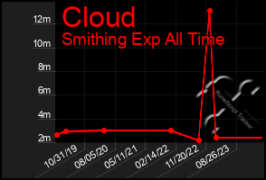 Total Graph of Cloud