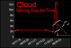 Total Graph of Cloud