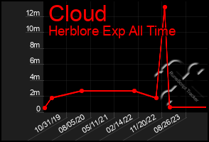 Total Graph of Cloud