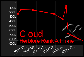 Total Graph of Cloud