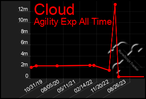 Total Graph of Cloud