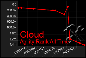 Total Graph of Cloud