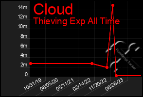Total Graph of Cloud