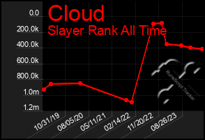 Total Graph of Cloud