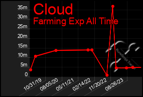 Total Graph of Cloud