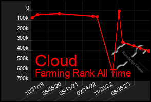 Total Graph of Cloud