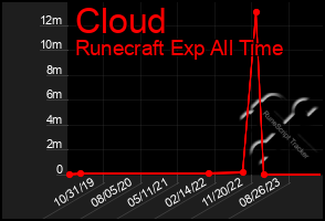 Total Graph of Cloud