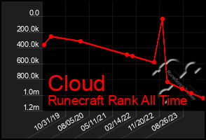 Total Graph of Cloud