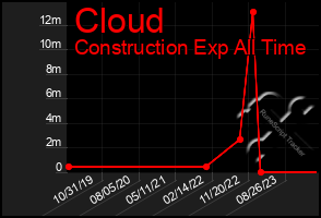 Total Graph of Cloud