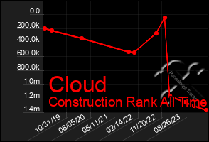 Total Graph of Cloud