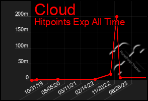 Total Graph of Cloud