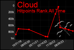 Total Graph of Cloud