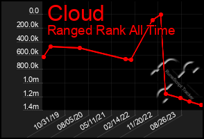 Total Graph of Cloud