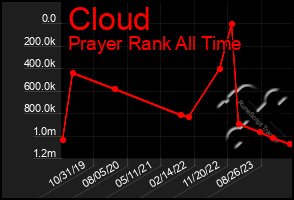 Total Graph of Cloud