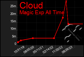 Total Graph of Cloud