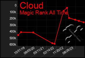 Total Graph of Cloud