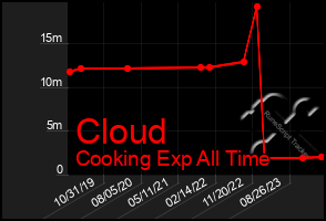 Total Graph of Cloud