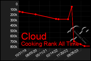 Total Graph of Cloud