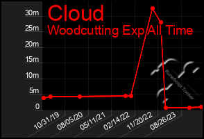 Total Graph of Cloud