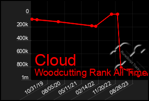 Total Graph of Cloud