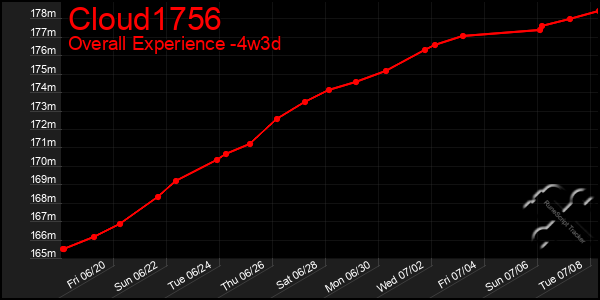 Last 31 Days Graph of Cloud1756