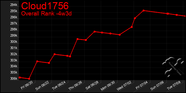 Last 31 Days Graph of Cloud1756