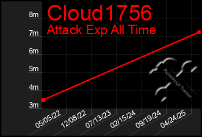 Total Graph of Cloud1756