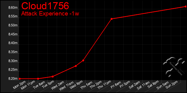 Last 7 Days Graph of Cloud1756