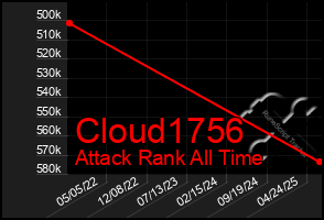 Total Graph of Cloud1756