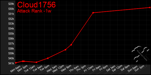 Last 7 Days Graph of Cloud1756