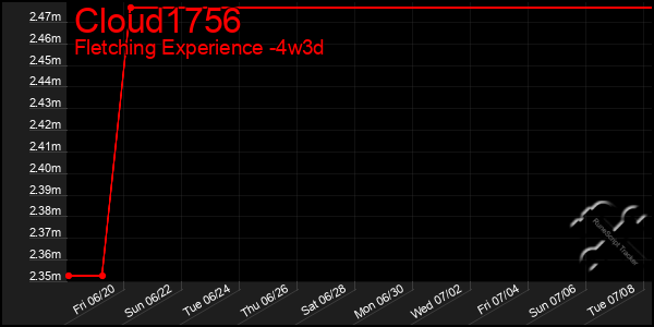Last 31 Days Graph of Cloud1756