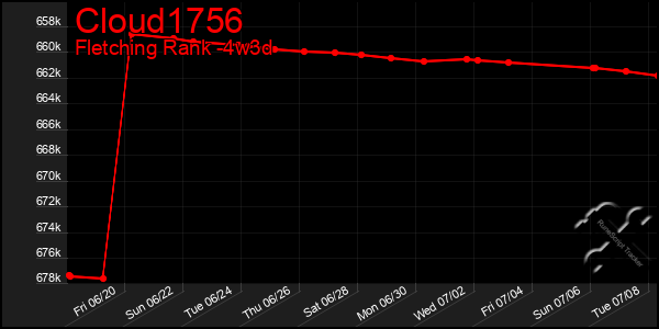 Last 31 Days Graph of Cloud1756