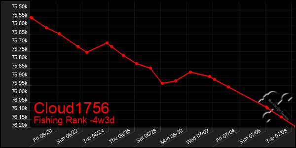 Last 31 Days Graph of Cloud1756