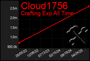 Total Graph of Cloud1756