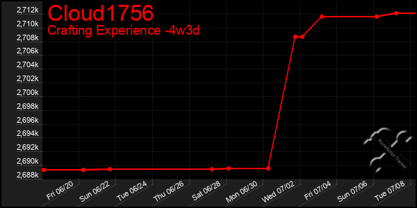 Last 31 Days Graph of Cloud1756