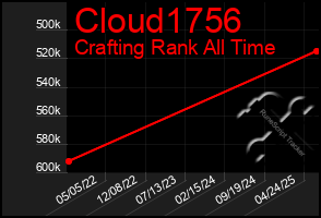 Total Graph of Cloud1756