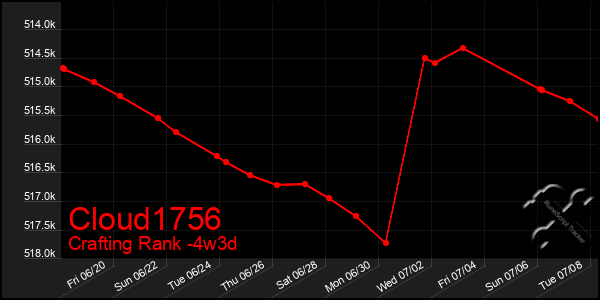 Last 31 Days Graph of Cloud1756