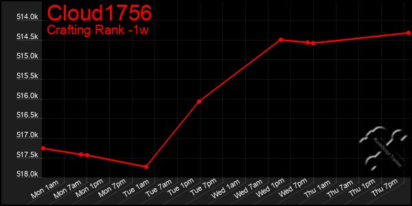 Last 7 Days Graph of Cloud1756