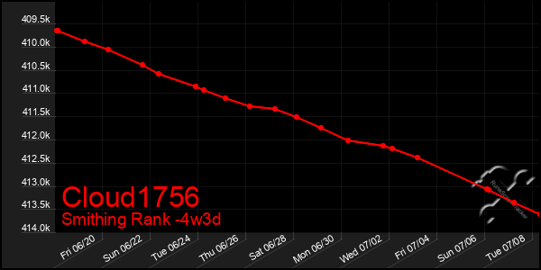 Last 31 Days Graph of Cloud1756