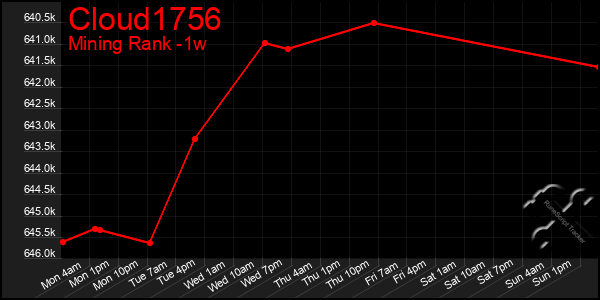 Last 7 Days Graph of Cloud1756