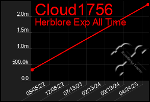 Total Graph of Cloud1756