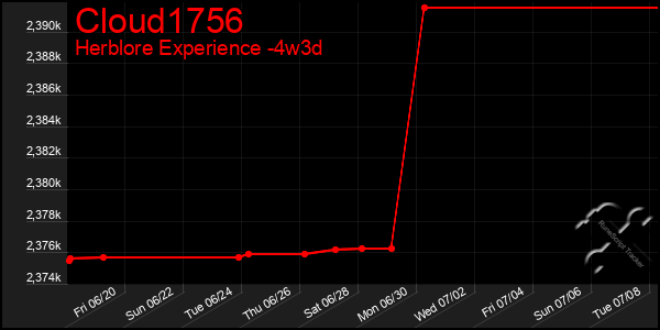 Last 31 Days Graph of Cloud1756
