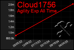 Total Graph of Cloud1756