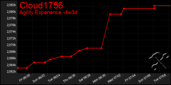 Last 31 Days Graph of Cloud1756