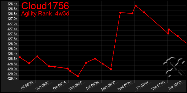 Last 31 Days Graph of Cloud1756