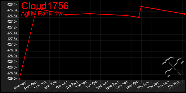 Last 7 Days Graph of Cloud1756
