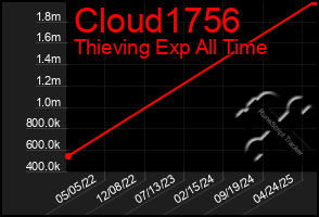 Total Graph of Cloud1756