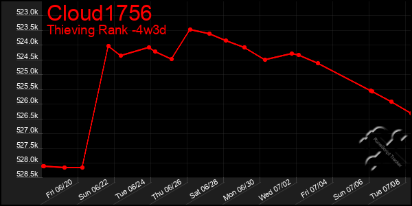 Last 31 Days Graph of Cloud1756