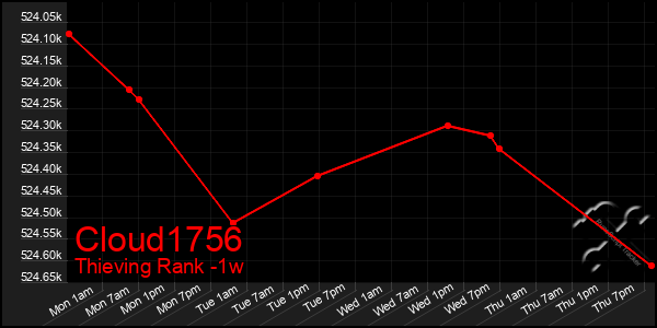 Last 7 Days Graph of Cloud1756
