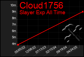 Total Graph of Cloud1756